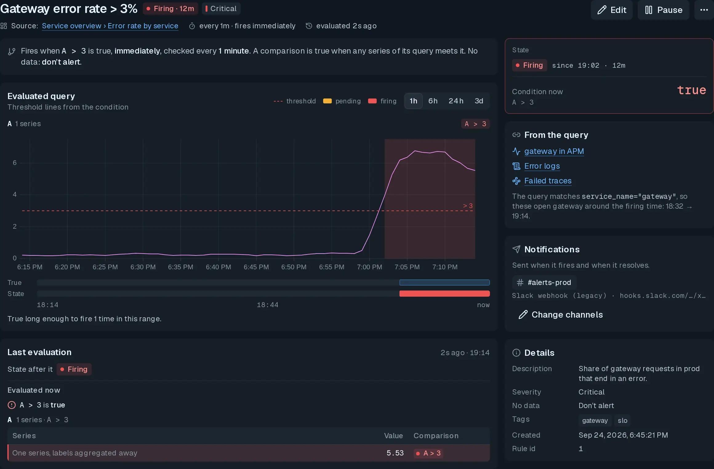 Osuite alert detail: the "Gateway error rate > 3%" rule firing, with its threshold chart and last evaluation.