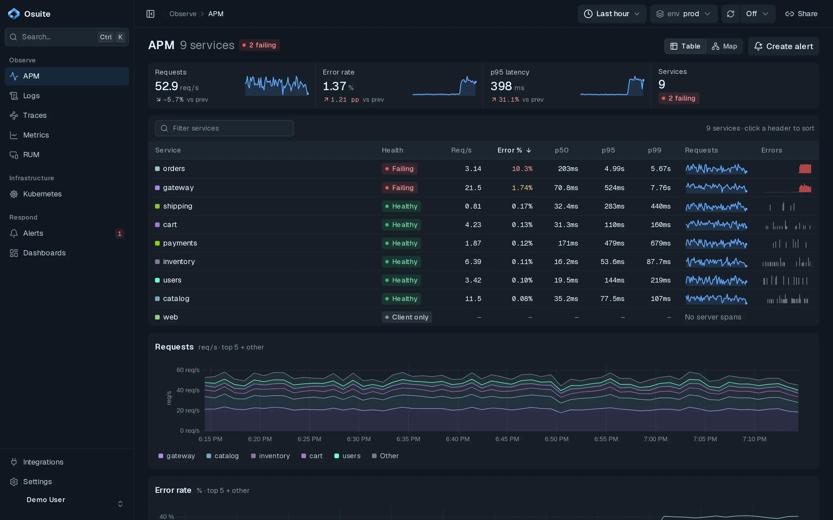 Osuite APM overview: nine services, with orders and gateway marked Failing.